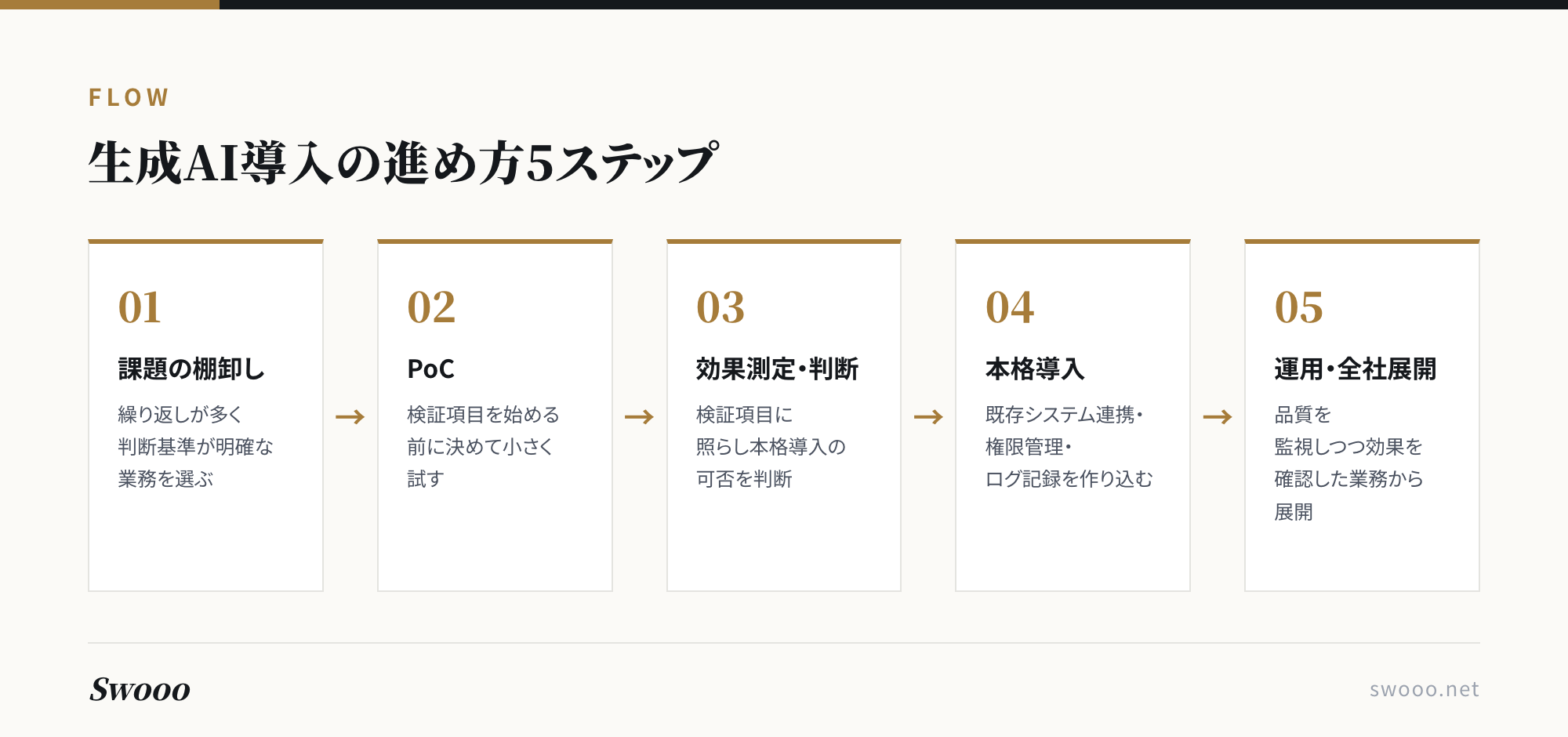 図解: 生成AI導入の進め方5ステップ