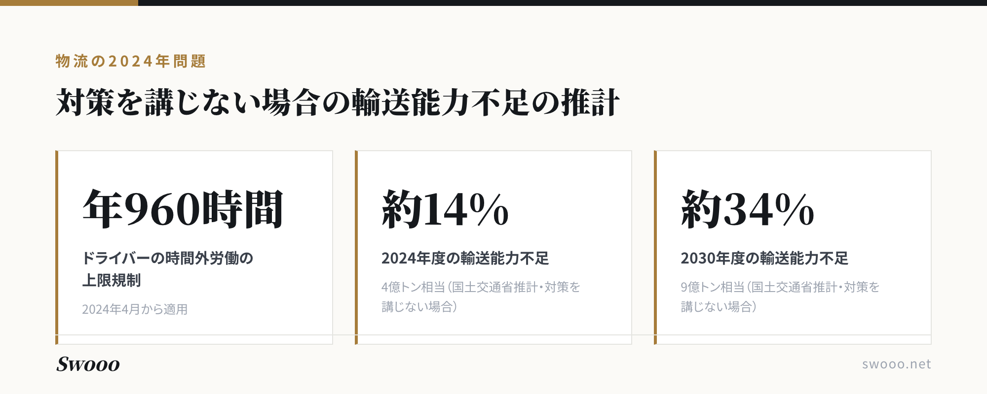 物流2024年問題：対策を講じない場合の輸送能力不足の推計（2024年度約14%・2030年度約34%）