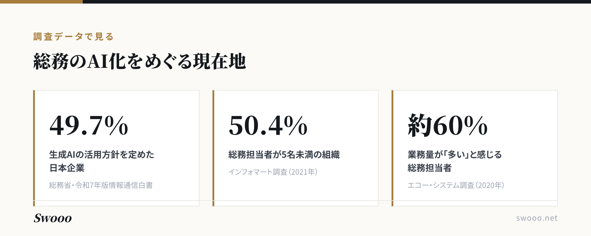 図解：総務のAI化をめぐる現在地。生成AIの活用方針を定めた日本企業49.7%、総務担当者が5名未満の組織50.4%、業務量が多いと感じる総務担当者約60%