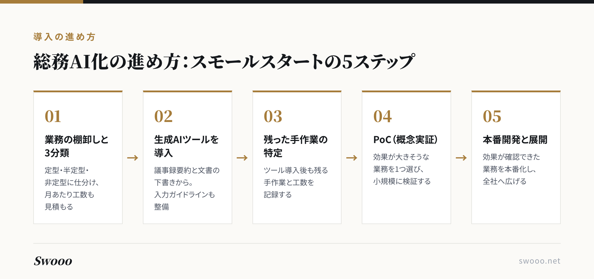 図解：総務AI化の進め方スモールスタートの5ステップ。業務の棚卸しと3分類、生成AIツールを導入、残った手作業の特定、PoC、本番開発と展開