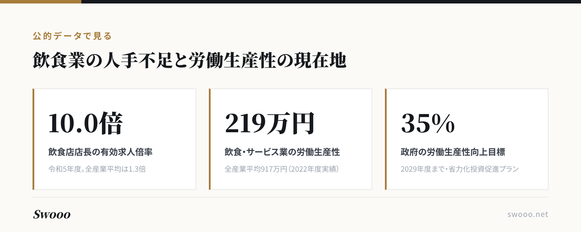 図解：飲食業の人手不足と労働生産性の現在地。飲食店店長の有効求人倍率10.0倍、飲食・サービス業の労働生産性219万円（全産業平均917万円）、政府の労働生産性向上目標35%