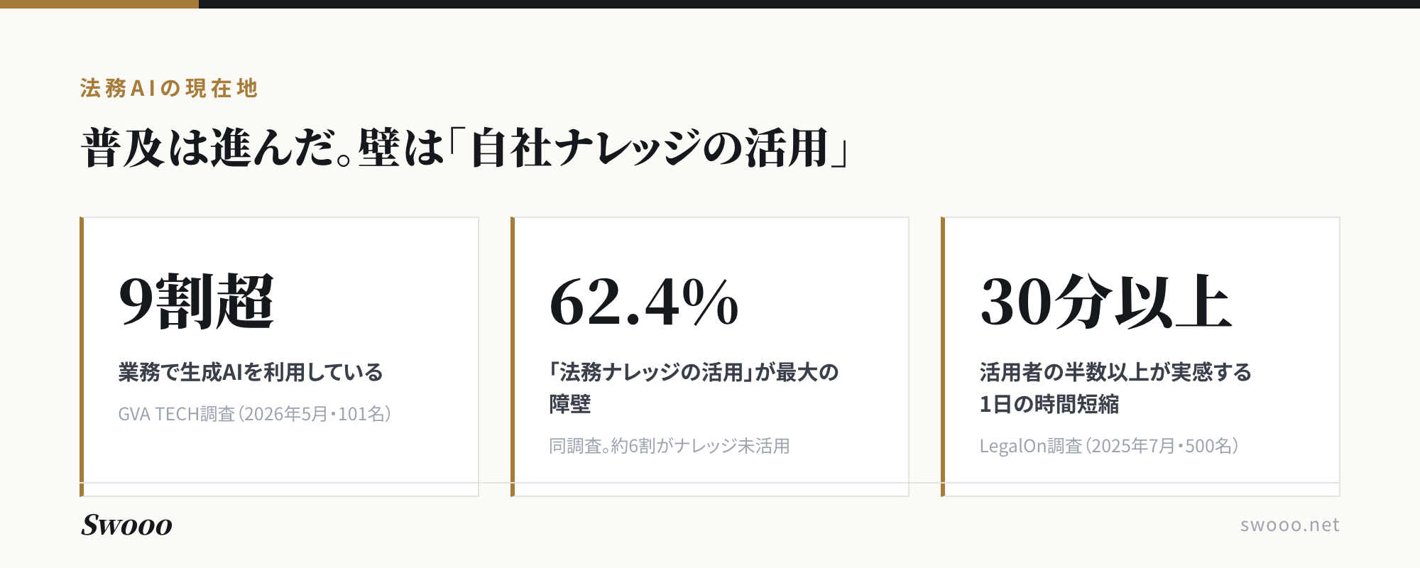 図解：法務AI活用の現在地。生成AI利用は9割超に普及する一方、62.4%が法務ナレッジの活用を最大の障壁に挙げる