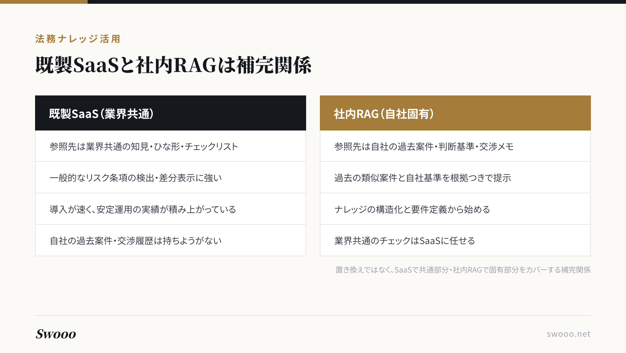 図解：既製SaaSと社内RAGの補完関係。SaaSは業界共通の知見を、社内RAGは自社固有の過去案件・判断基準を参照する