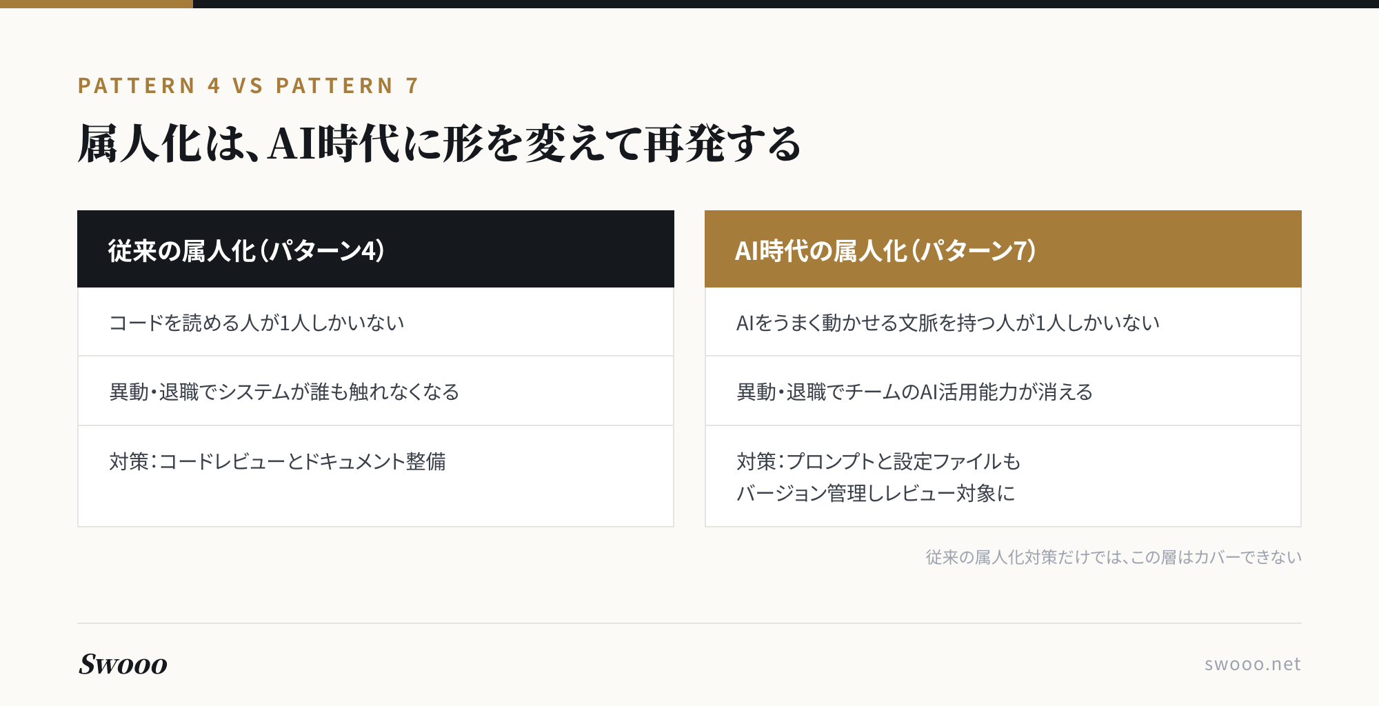 図解：従来の属人化（パターン4）とAI時代の属人化（パターン7）の比較