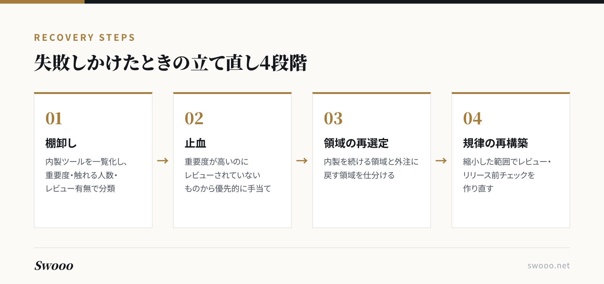 図解：内製化が失敗しかけたときの立て直し4段階。棚卸し・止血・領域の再選定・規律の再構築