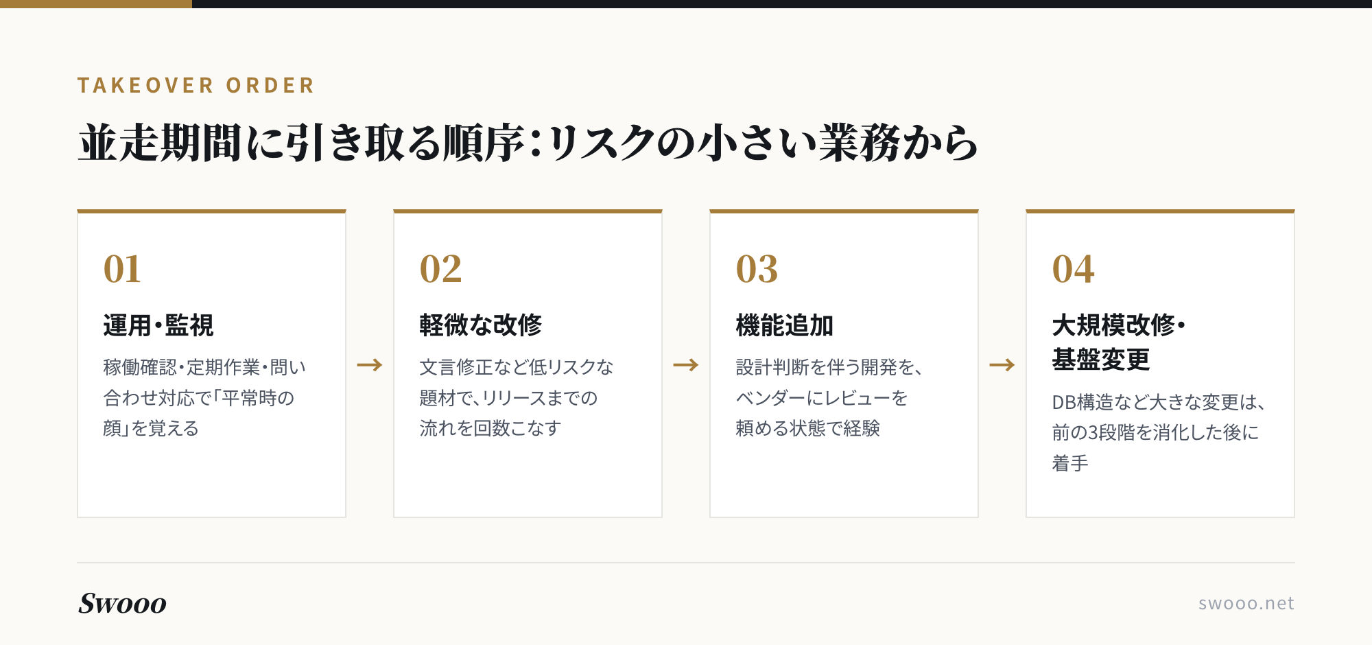 図解:並走期間に引き取る順序。運用・監視→軽微な改修→機能追加→大規模改修・基盤変更