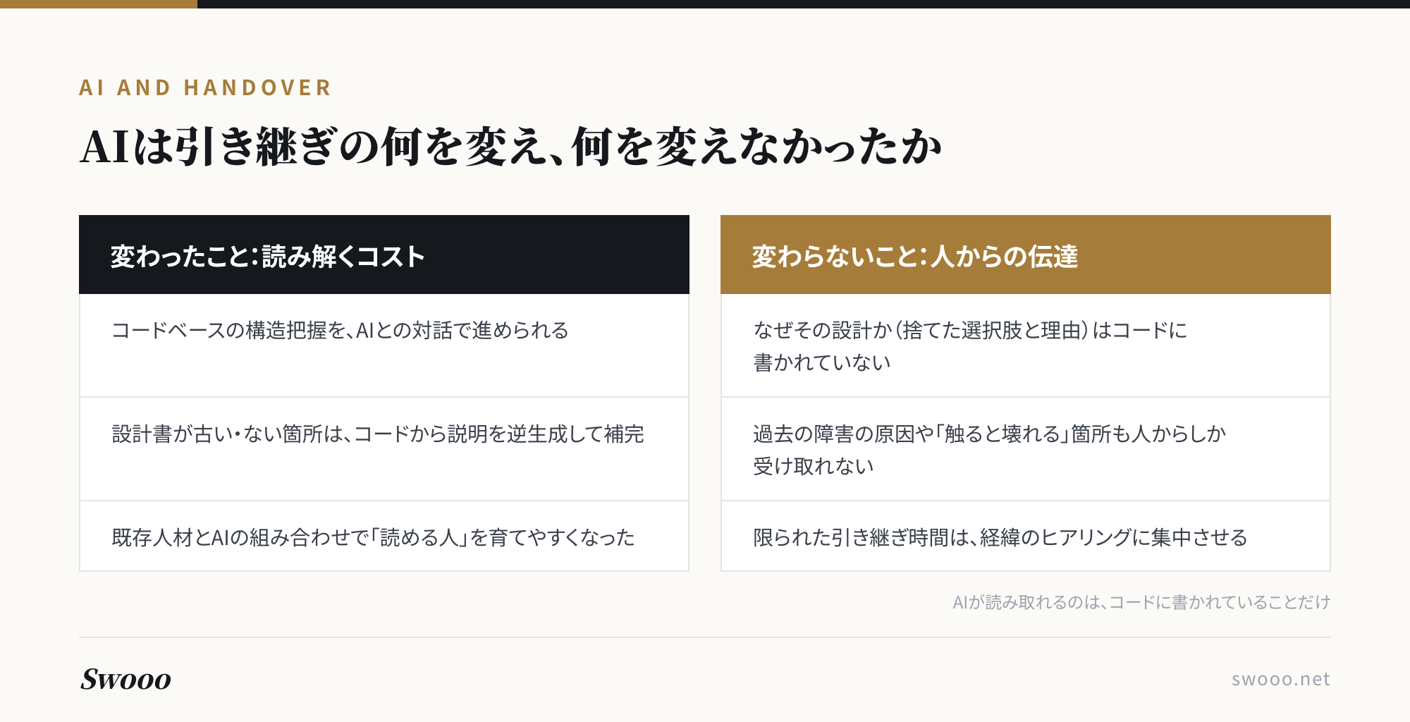 図解:AIが引き継ぎで変えたこと(読み解くコスト)と変えなかったこと(人からの伝達)