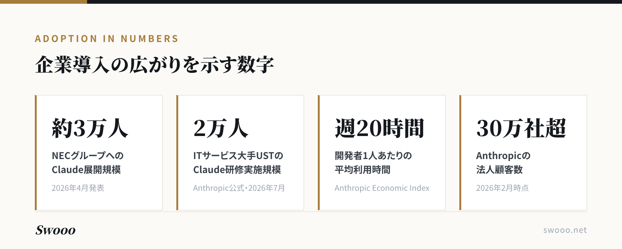 図解：Claude Code企業導入の広がり。NEC約3万人・UST2万人・週20時間・法人顧客30万社超