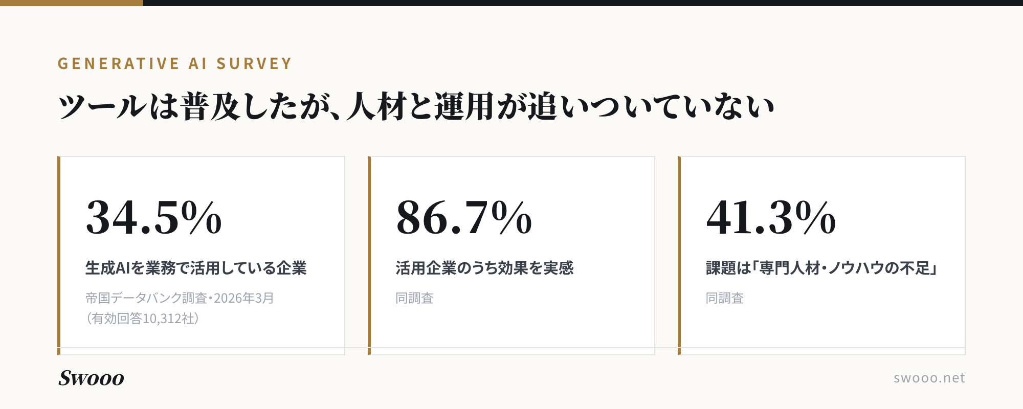 図解：帝国データバンク調査。生成AI活用企業34.5%・効果実感86.7%・課題は専門人材不足41.3%