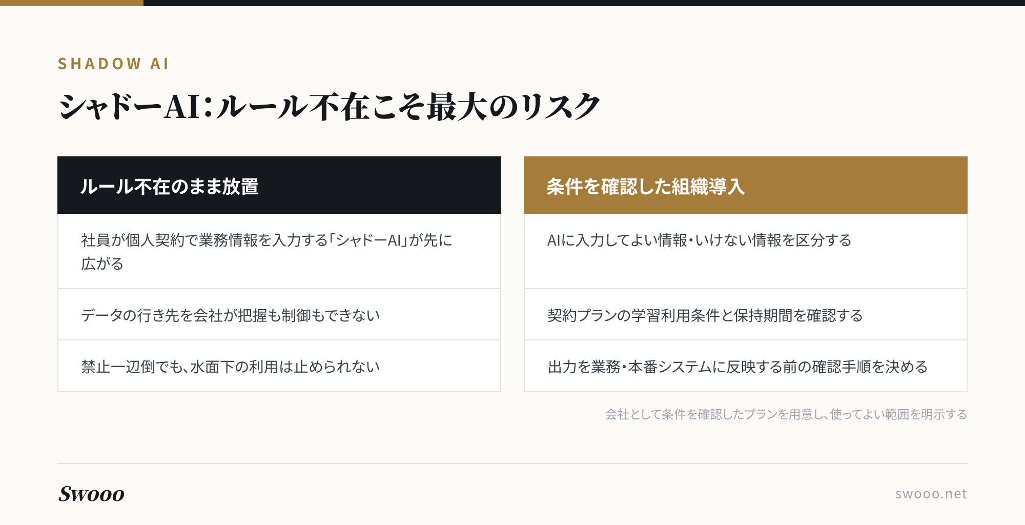 図解：シャドーAIのリスク。ルール不在の放置と条件を確認した組織導入の比較
