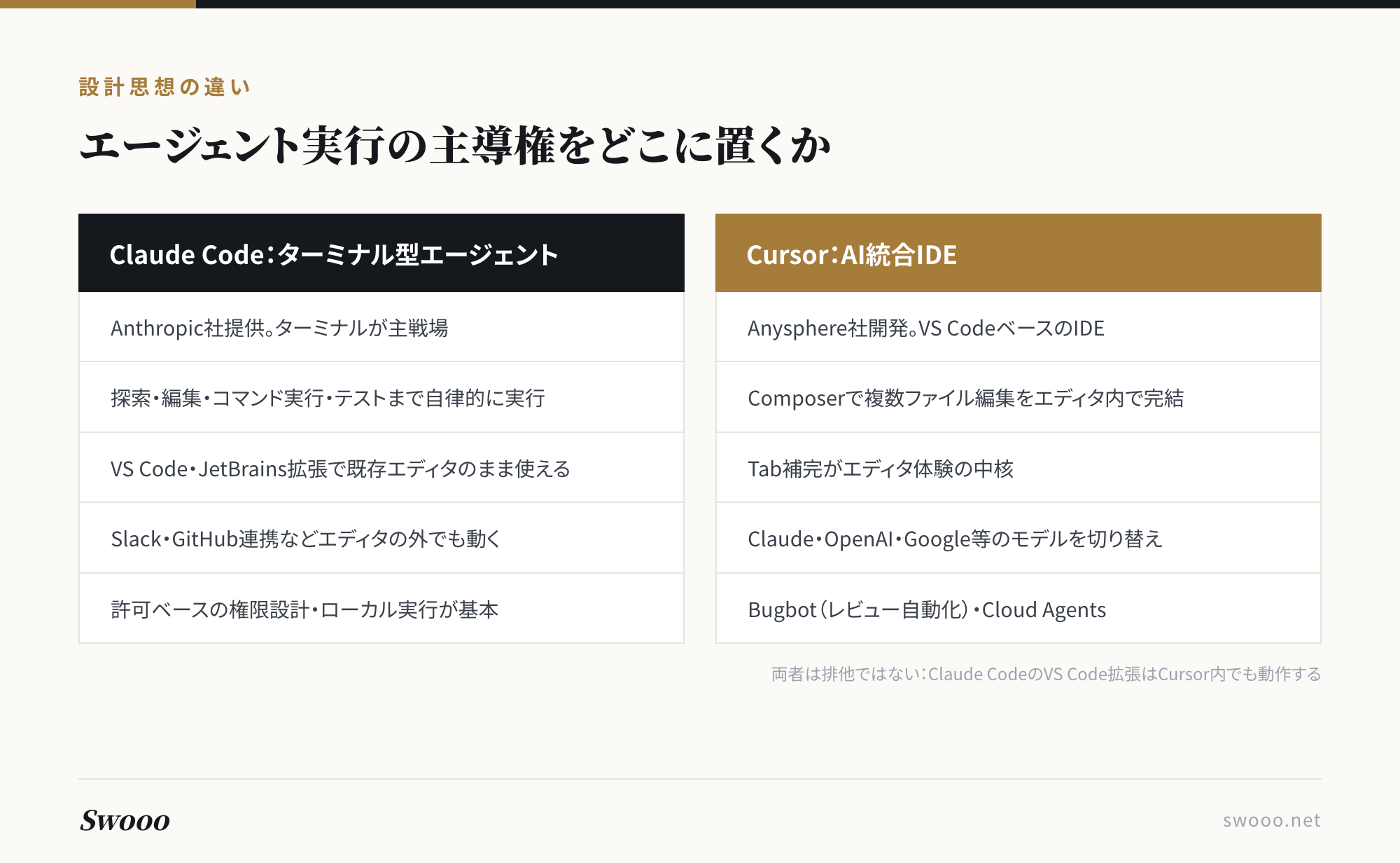 図解:Claude CodeとCursorの設計思想の違い(ターミナル型エージェントとAI統合IDEの特徴を並置)