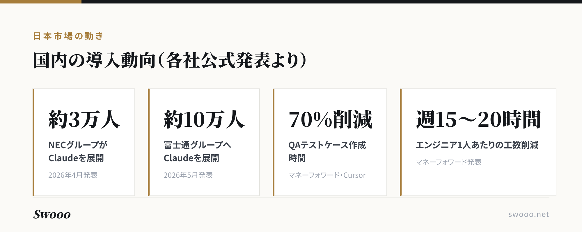 図解:国内のAIコーディングツール導入動向(NEC約3万人・富士通約10万人へのClaude展開、マネーフォワードのCursor活用成果)