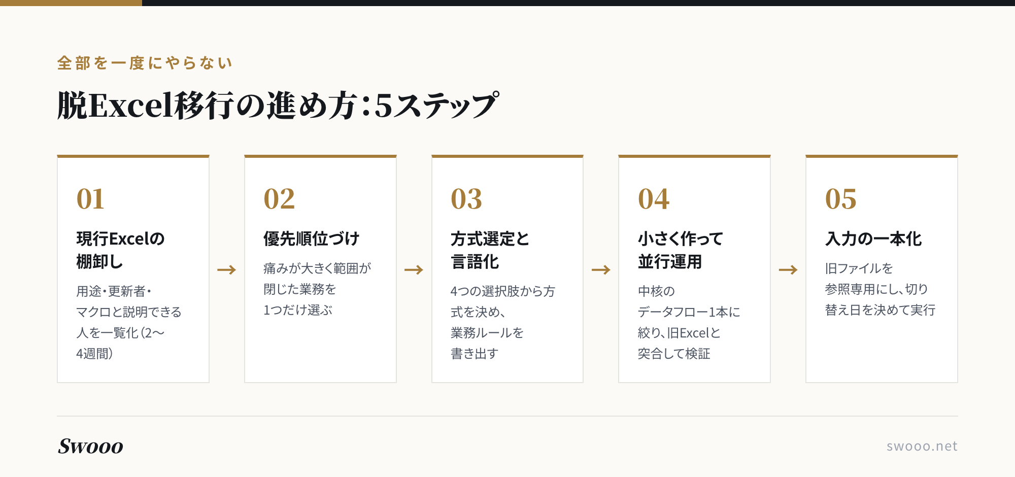 図解:脱Excel移行の進め方5ステップ(棚卸し・優先順位づけ・方式選定と言語化・並行運用・入力の一本化)