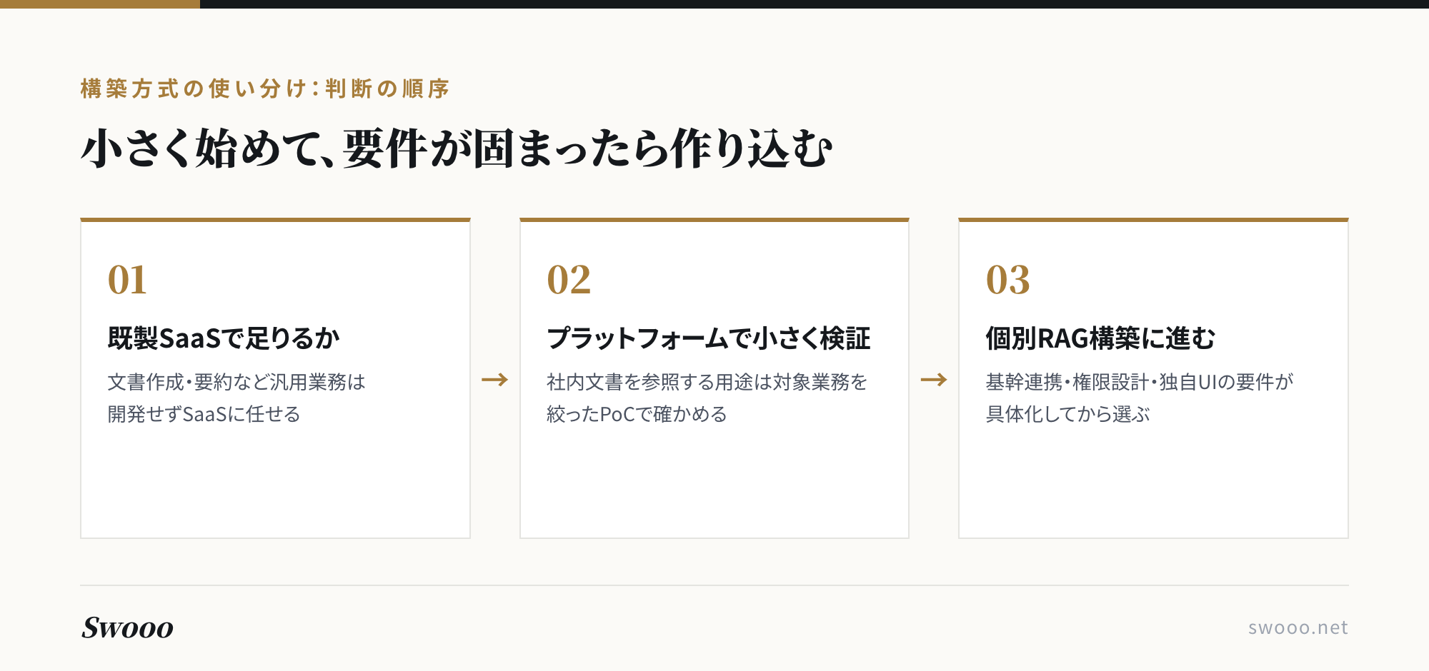 図解:社内AIチャットボット構築方式の使い分け(既製SaaS→プラットフォームで検証→個別RAG構築の3段階)