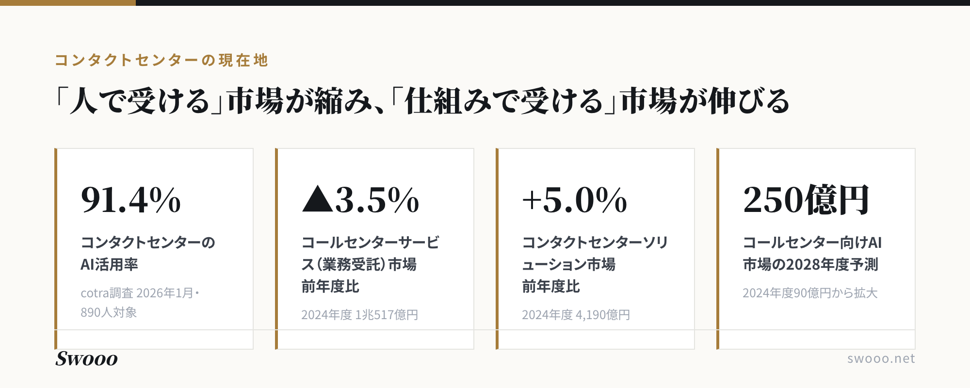 図解:コンタクトセンターの市場データ。AI活用率91.4%、業務受託市場は前年度比3.5%減、ソリューション市場は5.0%増、コールセンター向けAI市場は2028年度250億円予測
