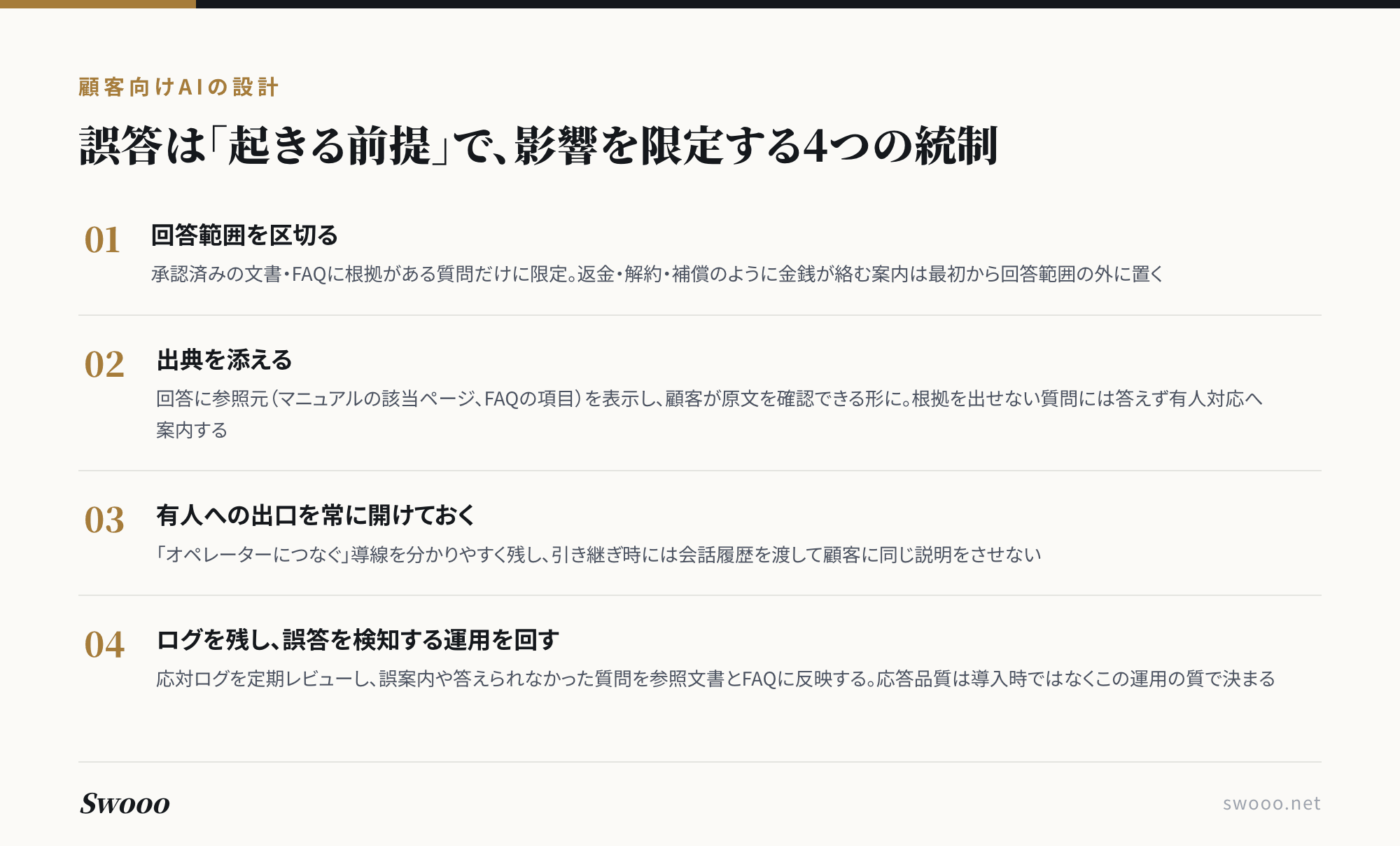 図解:顧客向けAIの誤答統制4点。回答範囲の限定、出典表示、有人への出口、ログレビューの運用