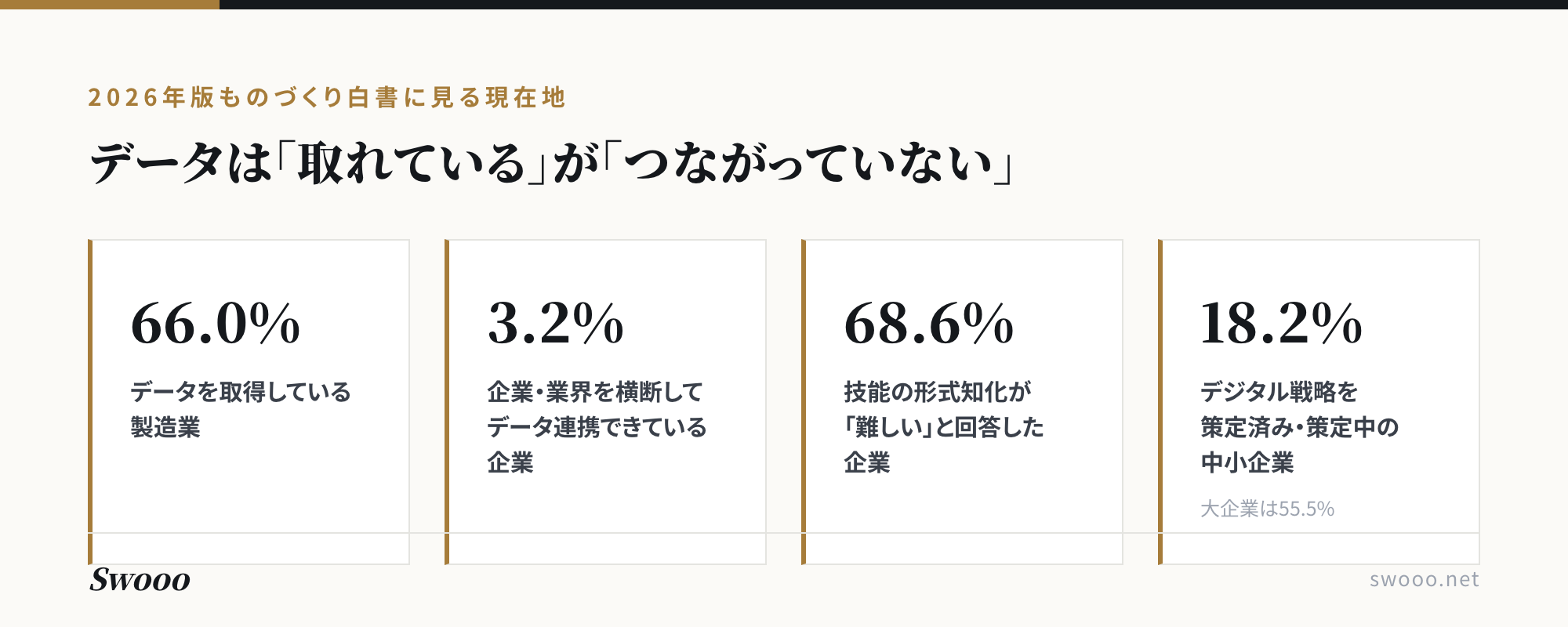 図解:2026年版ものづくり白書の数字。データ取得66.0%に対し企業・業界横断のデータ連携は3.2%、技能の形式知化が難しい企業68.6%、デジタル戦略を策定済み・策定中の中小企業18.2%