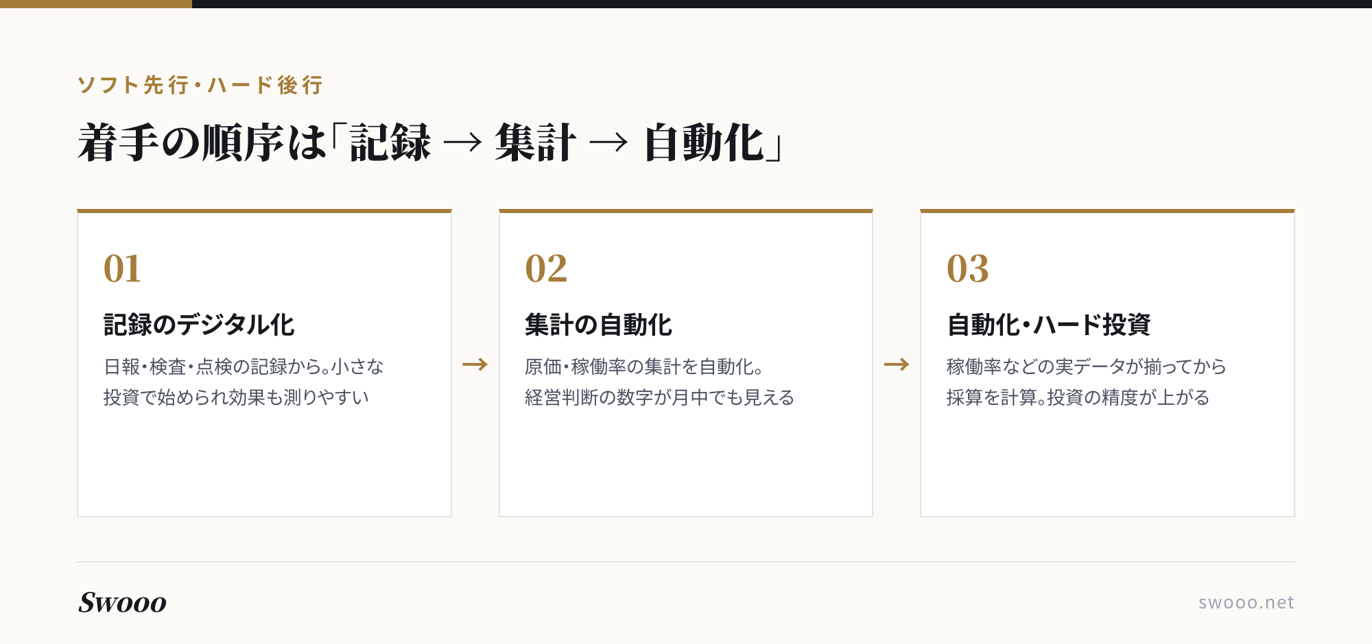 図解:製造業DXの着手順。記録のデジタル化、集計の自動化、自動化・ハード投資の順に進める