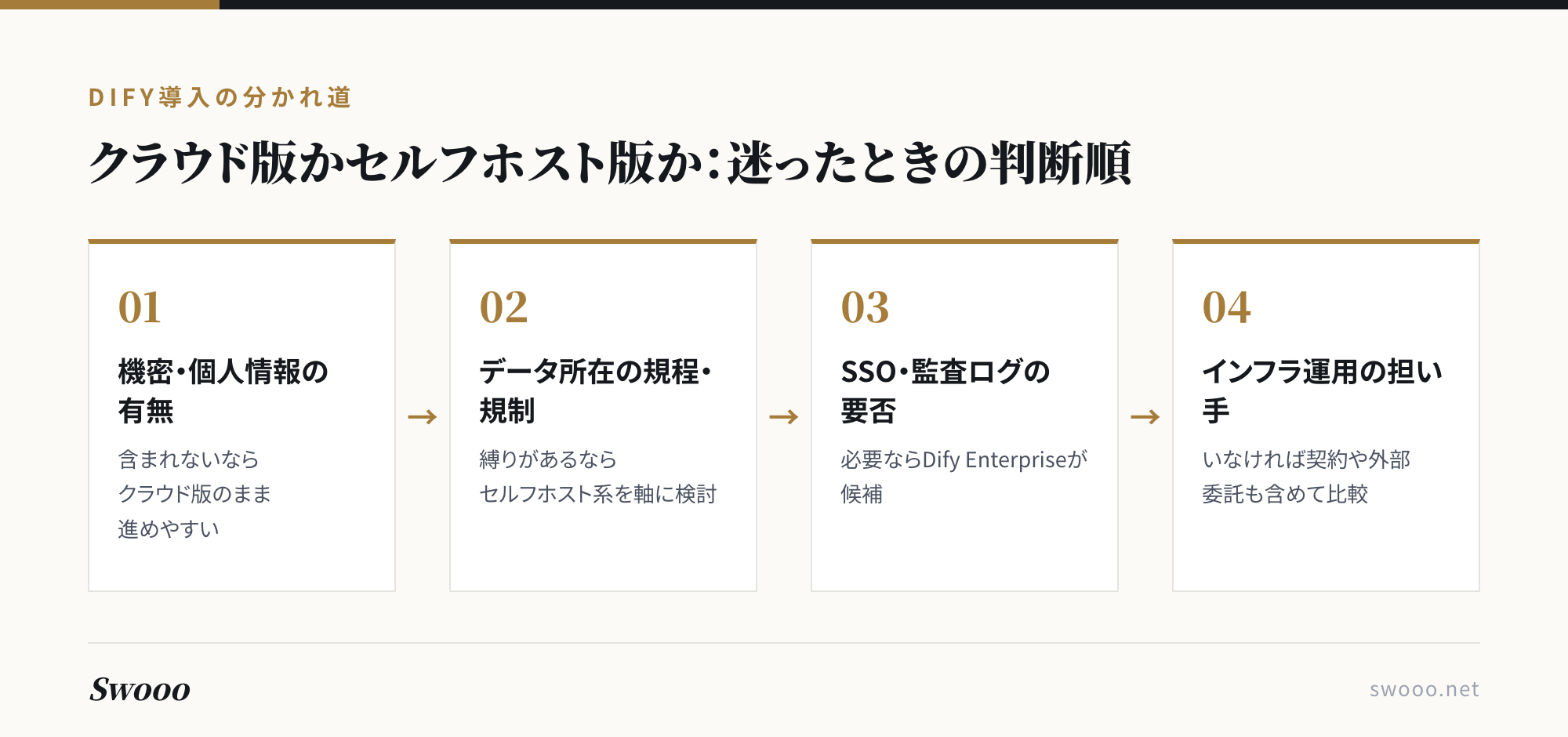 図解：Difyのクラウド版かセルフホスト版か迷ったときの判断順。機密・個人情報の有無、データ所在の規程・規制、SSO・監査ログの要否、インフラ運用の担い手の4ステップ
