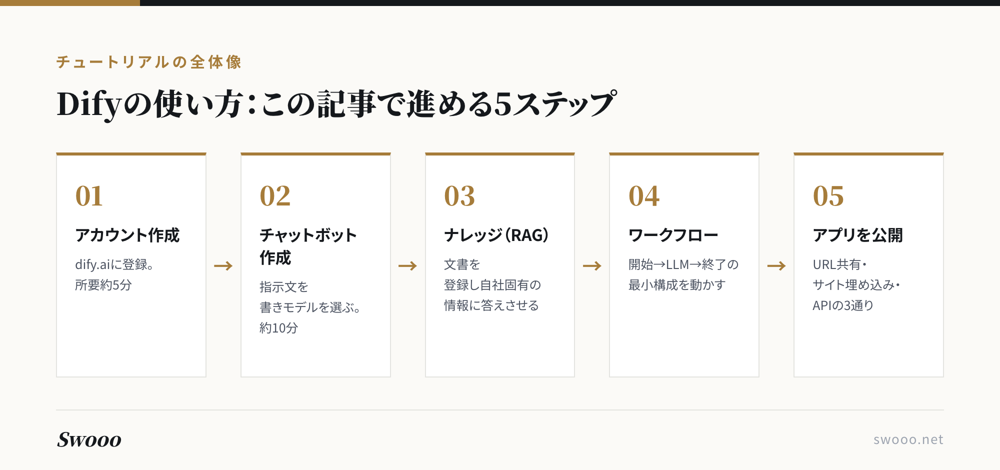 図解:Difyの使い方5ステップ。アカウント作成、チャットボット作成、ナレッジ(RAG)、ワークフロー、アプリ公開の流れ