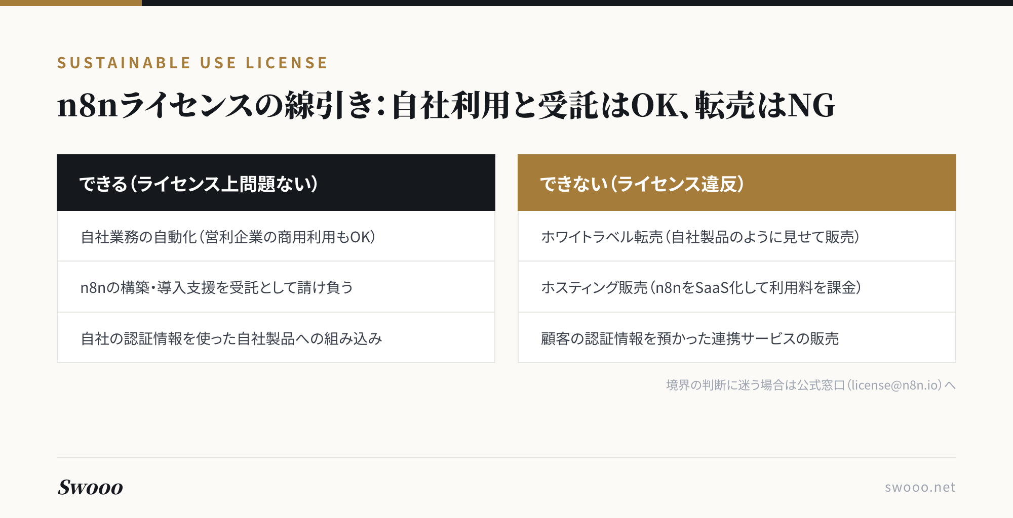 図解：n8nのSustainable Use Licenseの線引き。自社業務の自動化・受託構築・自社製品への組み込みはでき、ホワイトラベル転売・ホスティング販売・顧客の認証情報を預かった連携サービスの販売はライセンス違反