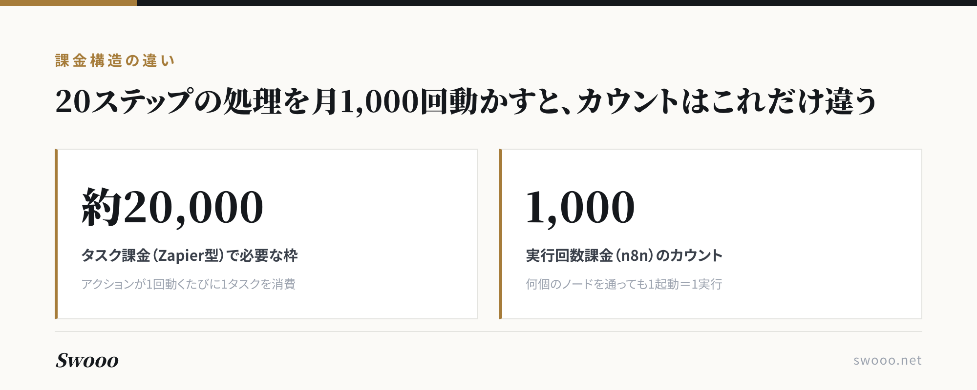 図解：20ステップの処理を月1,000回動かした場合、タスク課金では約20,000タスク、n8nの実行回数課金では1,000実行