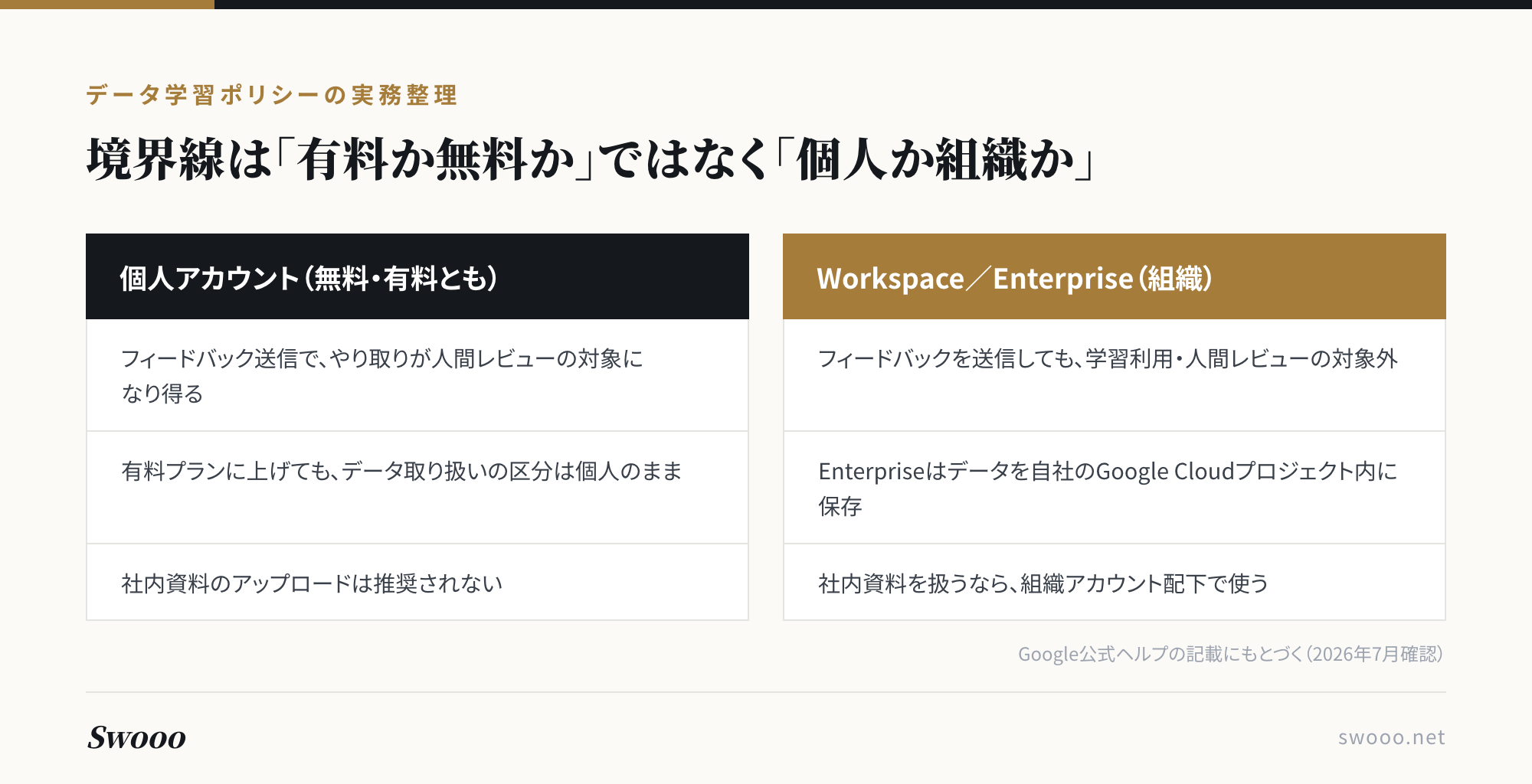 図解：NotebookLMのデータ学習ポリシーの境界線は有料か無料かではなく個人アカウントか組織アカウントか。個人はフィードバック送信で人間レビュー対象になり得るが、Workspace／Enterpriseは対象外