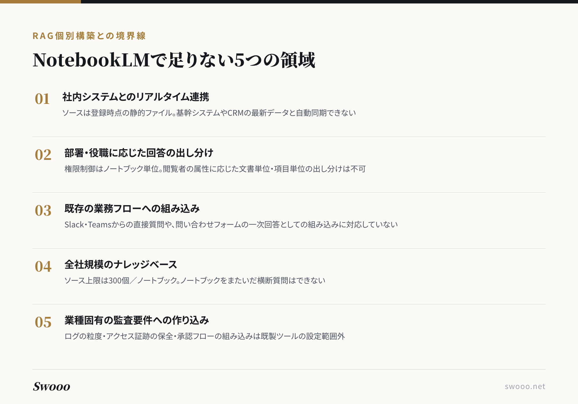 図解：NotebookLMで足りない5つの領域。社内システムとのリアルタイム連携、部署・役職に応じた回答の出し分け、既存の業務フローへの組み込み、全社規模のナレッジベース、業種固有の監査要件への作り込み