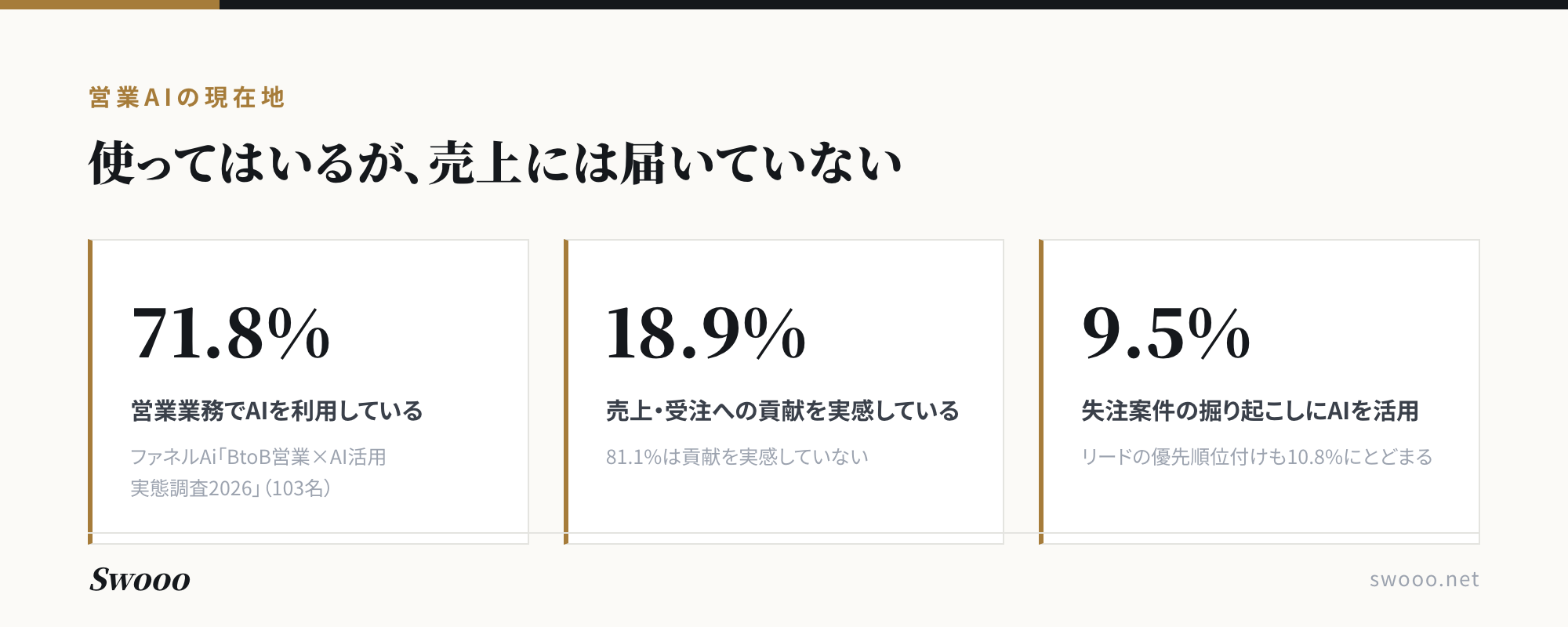 図解:営業AIの現在地。営業業務でAIを利用している割合は71.8%、売上・受注への貢献を実感しているのは18.9%、失注案件の掘り起こしへの活用は9.5%(ファネルAi BtoB営業×AI活用 実態調査2026)