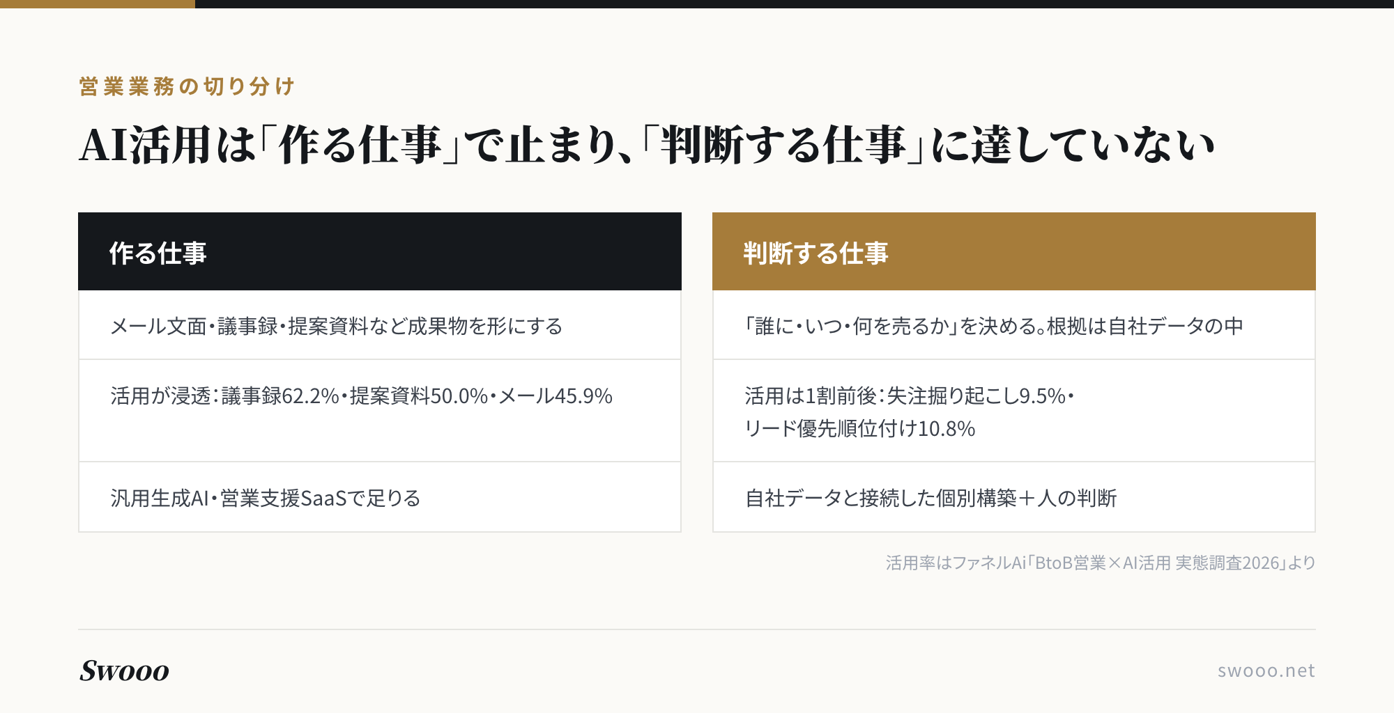 図解:営業業務の切り分け。メール・議事録・提案資料など「作る仕事」はAI活用が浸透し汎用生成AIやSaaSで足りる一方、誰に・いつ・何を売るかを決める「判断する仕事」の活用は1割前後で、自社データと接続した個別構築と人の判断の領域