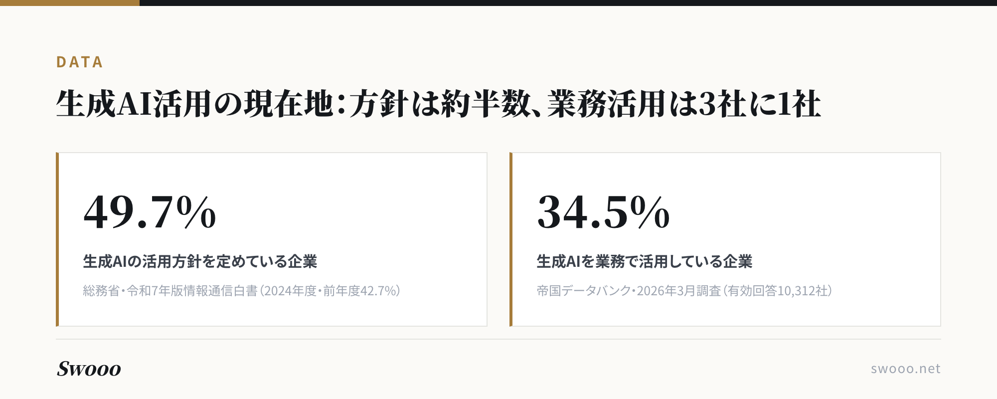 図解：生成AI活用の現在地を示す2つの数字。方針策定済み企業49.7%、業務活用企業34.5%