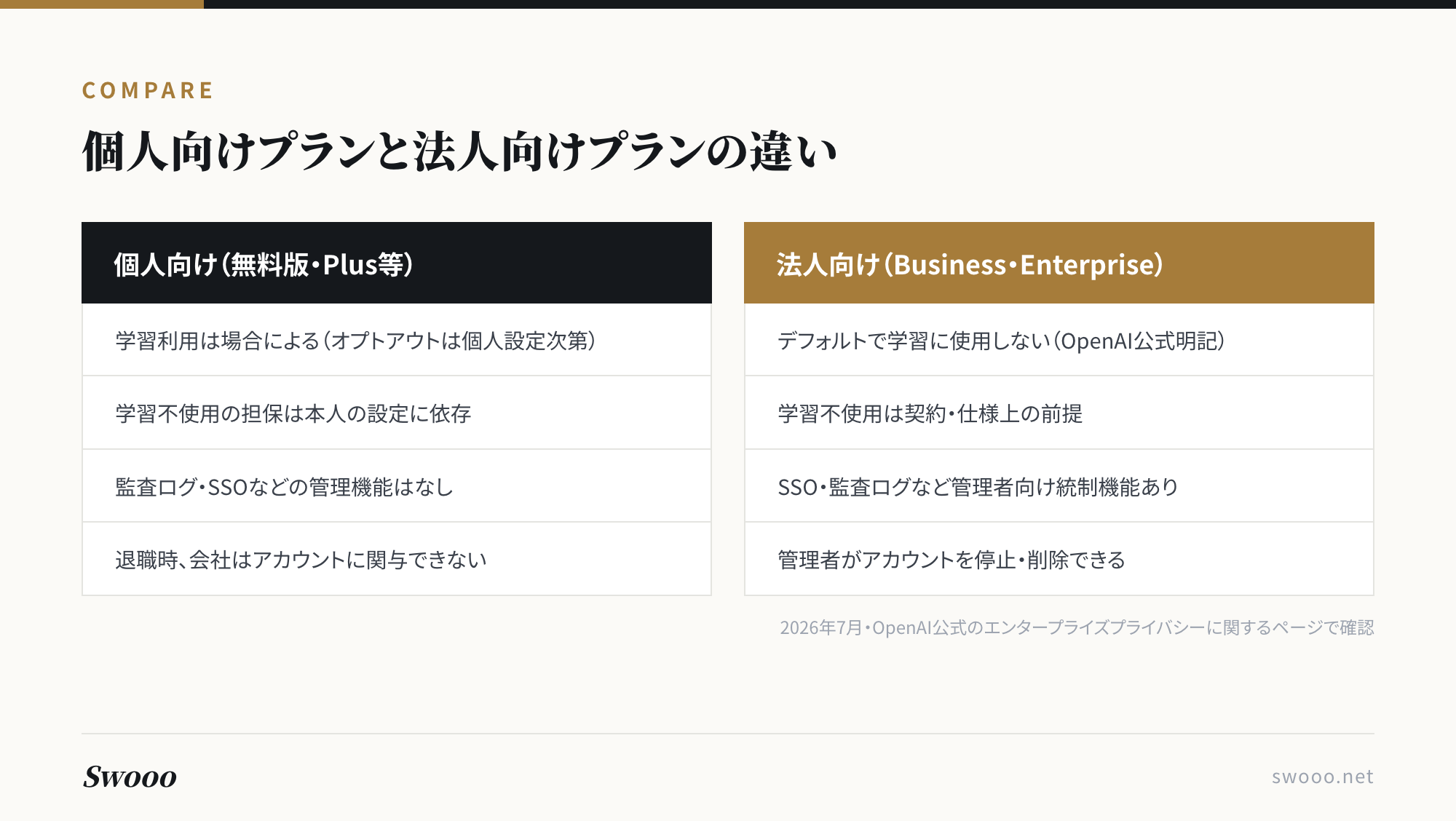 図解：ChatGPT個人向けプランと法人向けプランの違いの比較表