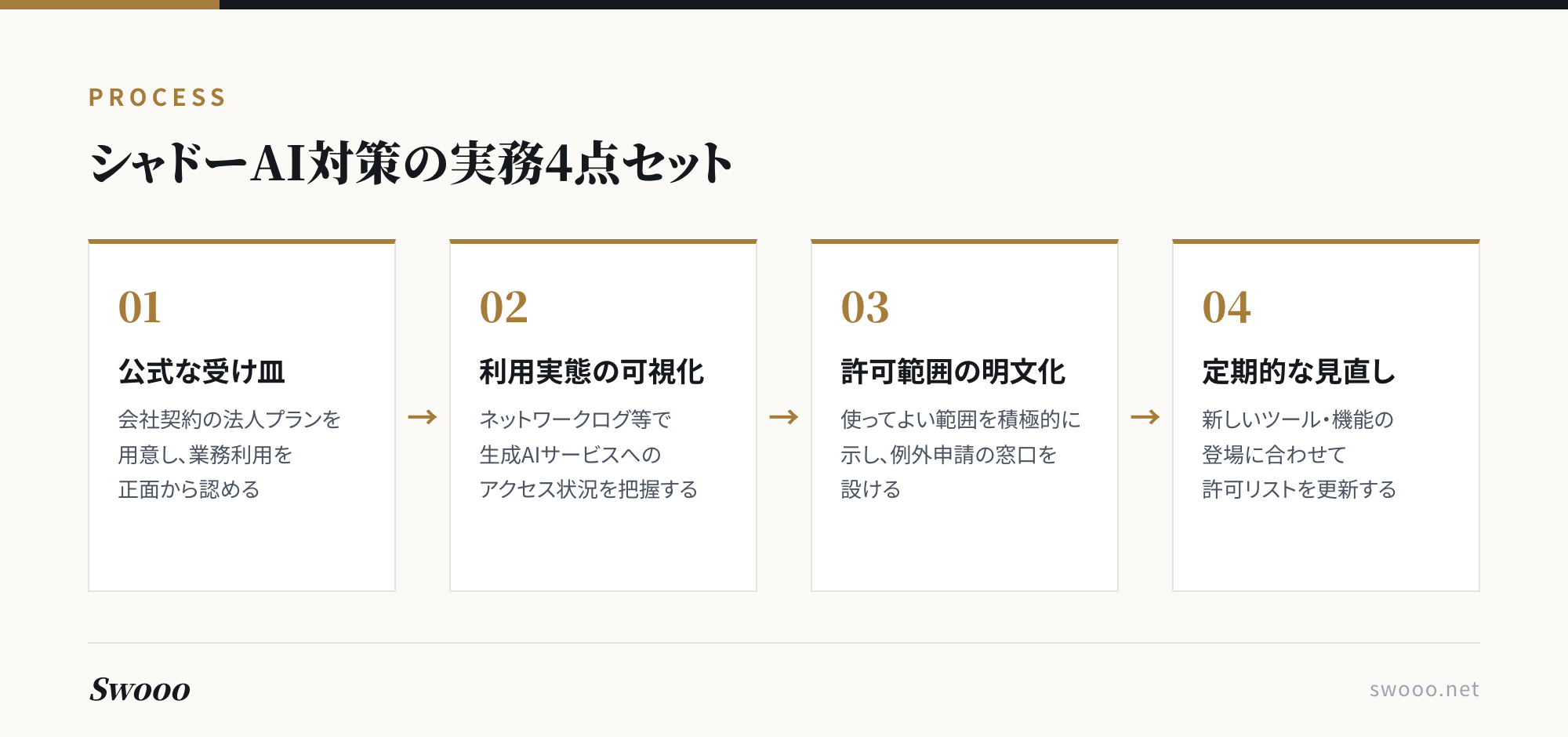 図解：シャドーAI対策の実務4点セット（公式な受け皿、利用実態の可視化、許可範囲の明文化、定期的な見直し）