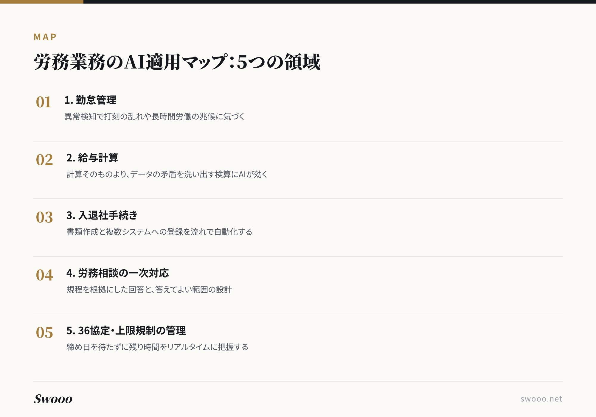 図解：労務業務のAI適用マップ5つの領域（勤怠管理、給与計算、入退社手続き、労務相談の一次対応、36協定・上限規制の管理）