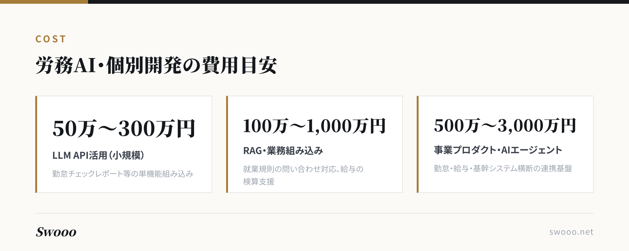 図解：労務AI個別開発の費用目安（LLM API活用50万〜300万円、RAG100万〜1,000万円、事業プロダクト500万〜3,000万円）