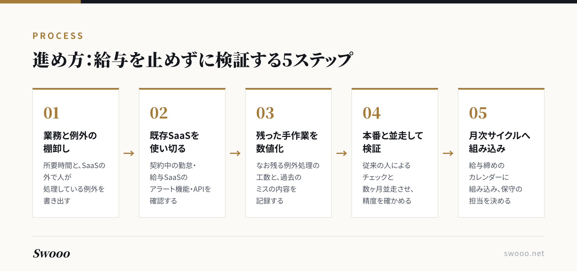 図解：給与を止めずに検証する5ステップ