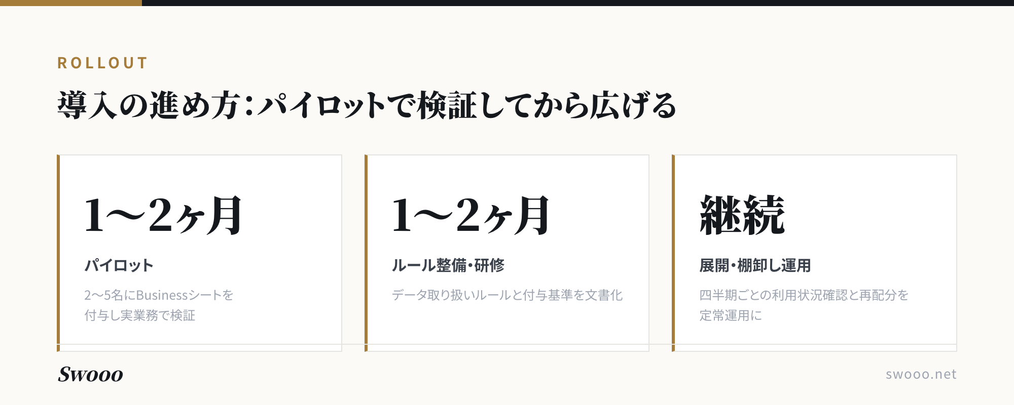 図解：GitHub Copilot導入の進め方（パイロット、ルール整備・研修、展開・棚卸し運用）