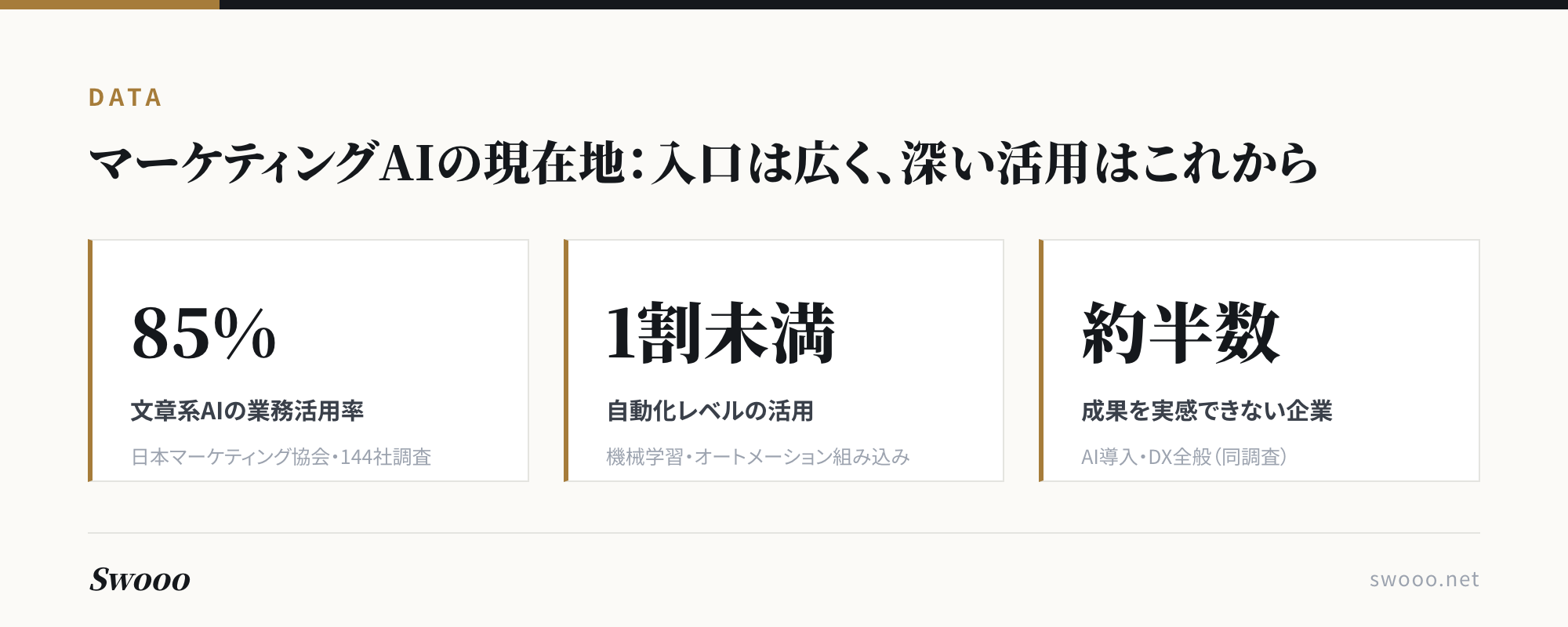 図解:マーケティングAIの現在地を示す3つの数字。文章系活用85%、自動化レベル1割未満、成果未実感約半数