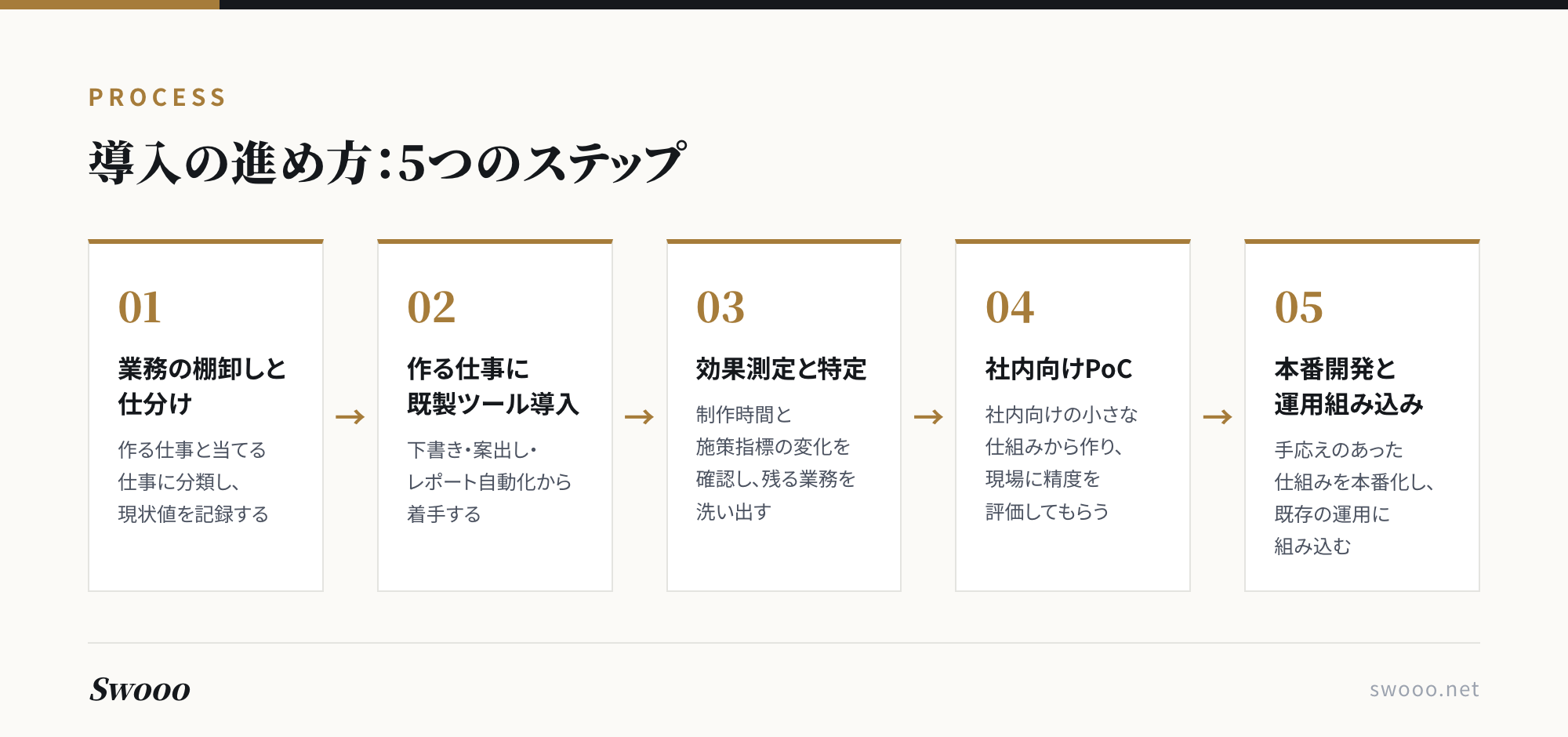 図解:マーケティングAI導入の進め方5ステップ