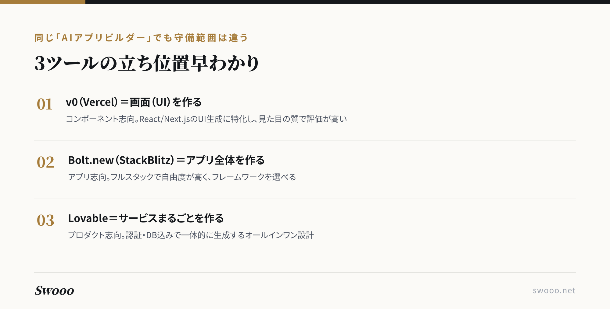 図解：v0・Bolt・Lovableの立ち位置の違い（画面を作る／アプリ全体を作る／サービスまるごとを作る）