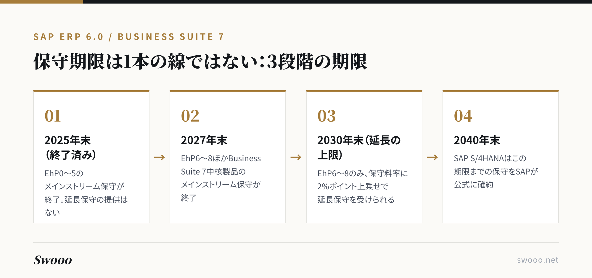 図解：SAP保守期限は1本の線ではない。EhP0〜5は2025年末終了済み、EhP6〜8は2027年末終了・2030年末まで延長可、S/4HANAは2040年末まで確約の3段階