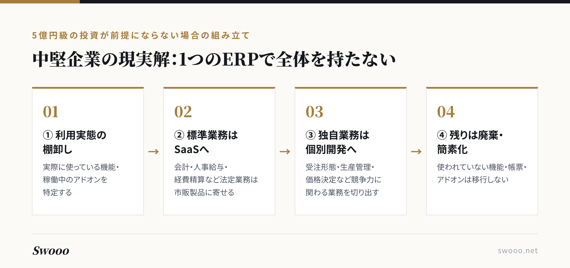 図解：中堅企業の現実解は全体を1つのERPで持たないこと。利用実態の棚卸し→標準業務はSaaSへ→独自業務は個別開発へ→残りは廃棄・簡素化の4ステップ