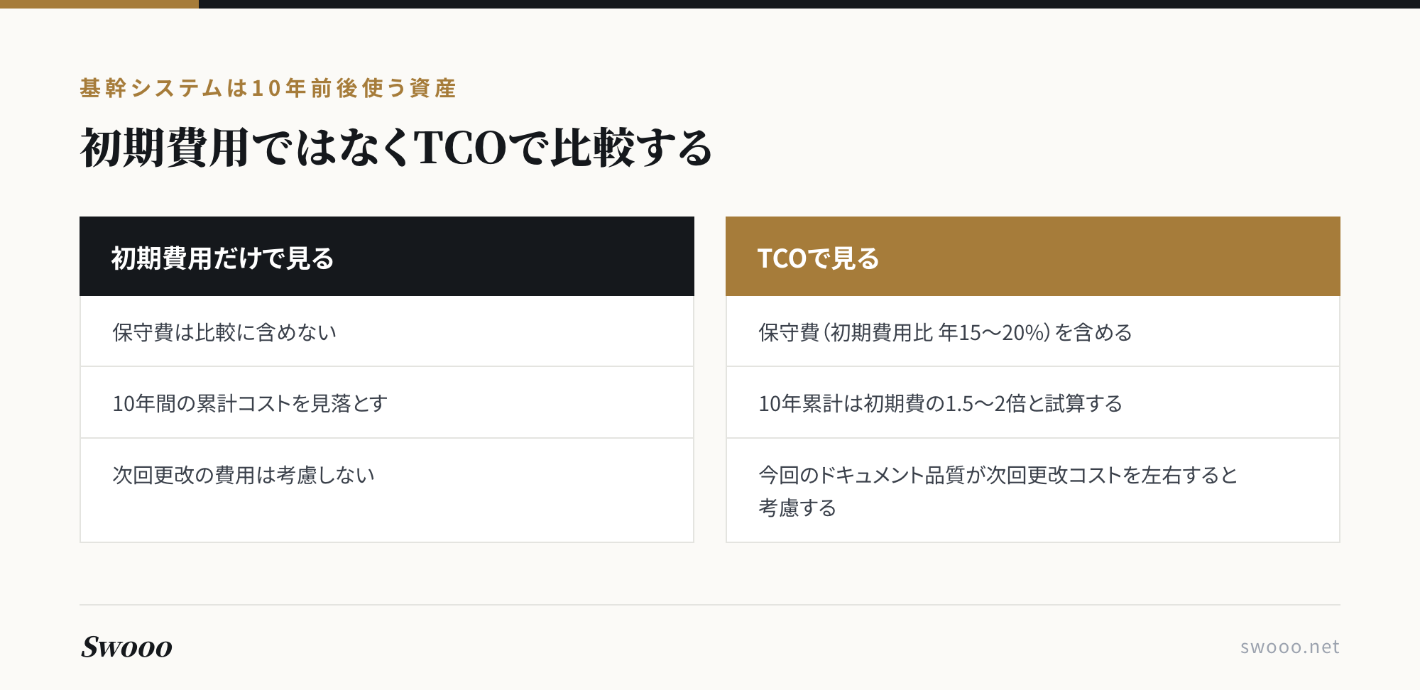 図解：初期費用だけで見る場合とTCOで見る場合の比較。保守費・10年累計・次回更改費用の扱いの違い