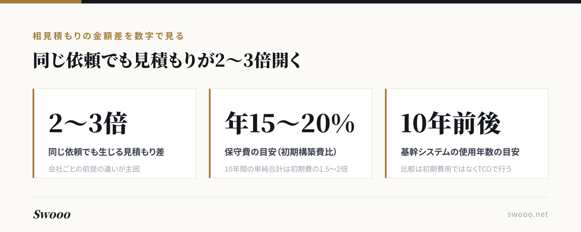 図解：同じ依頼でも見積もりが2〜3倍開く。保守費は年15〜20%、基幹システムの使用年数は10年前後