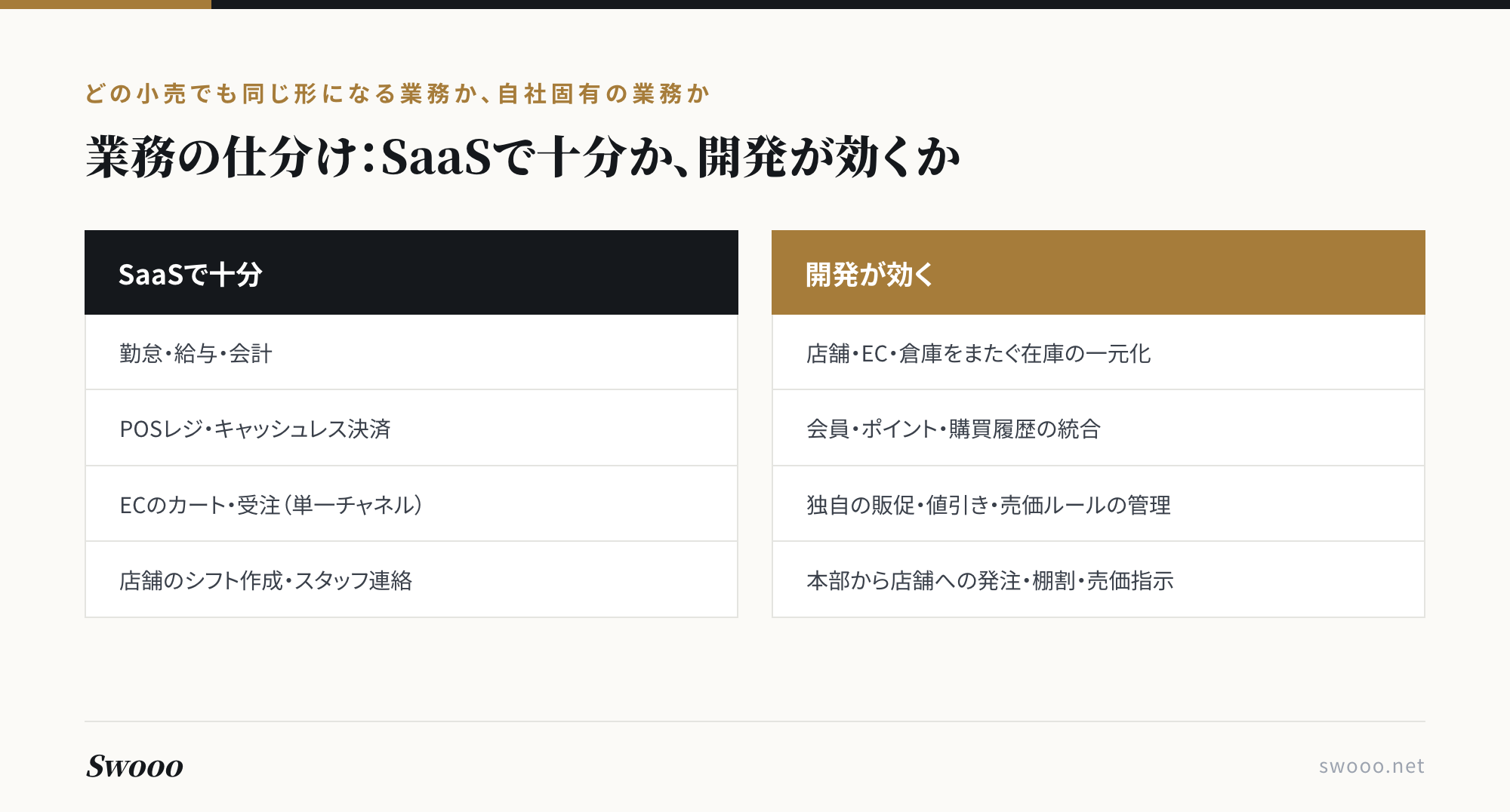図解：小売業務の仕分け。勤怠・POS・ECカート・シフトはSaaSで十分、在庫の一元化・会員統合・独自販促ルール・本部発注指示は開発が効く