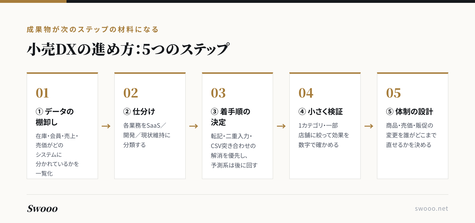 図解：小売DXの進め方5ステップ（データの棚卸し→仕分け→着手順の決定→小さく検証→体制の設計）