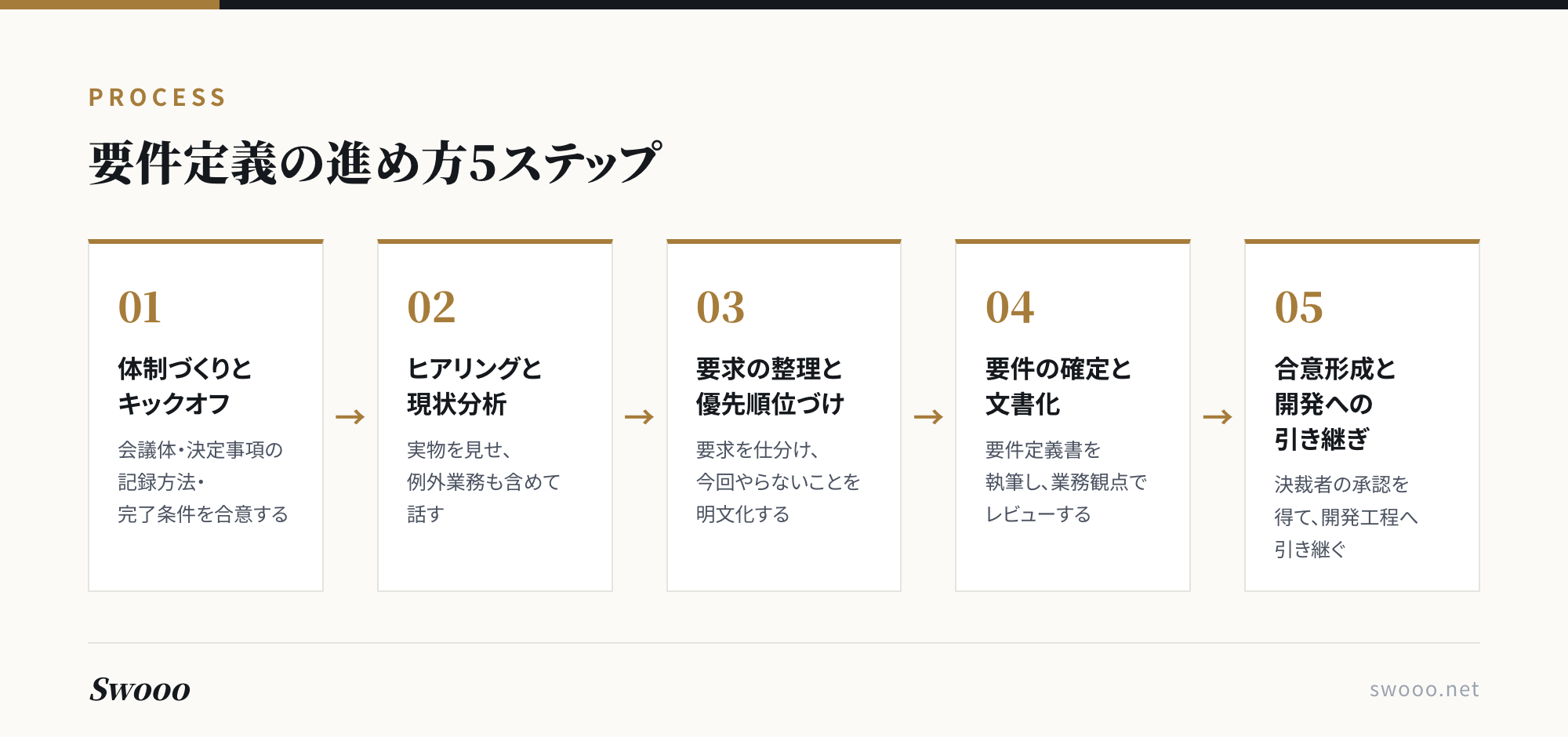 図解:要件定義の進め方5ステップ。体制づくりとキックオフ、ヒアリングと現状分析、要求の整理と優先順位づけ、要件の確定と文書化、合意形成と開発への引き継ぎ