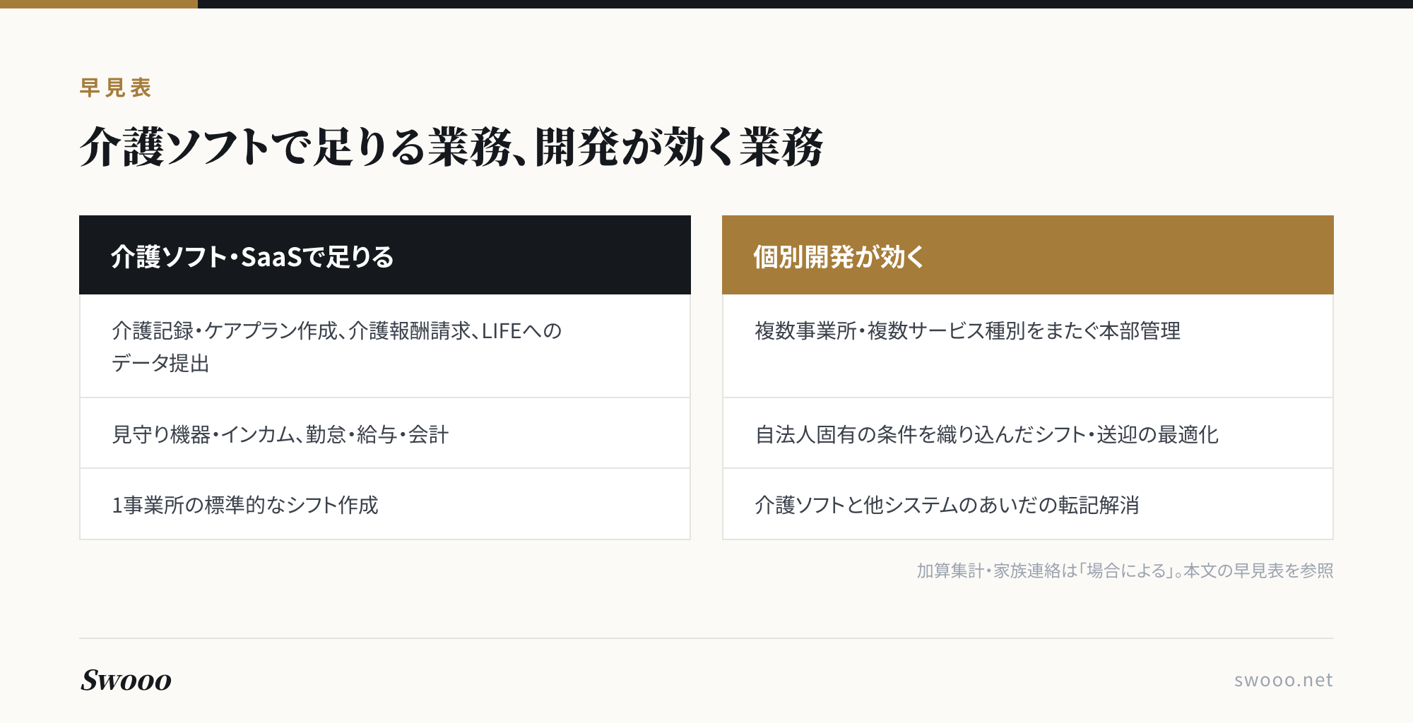 図解：介護ソフトで足りる業務、開発が効く業務