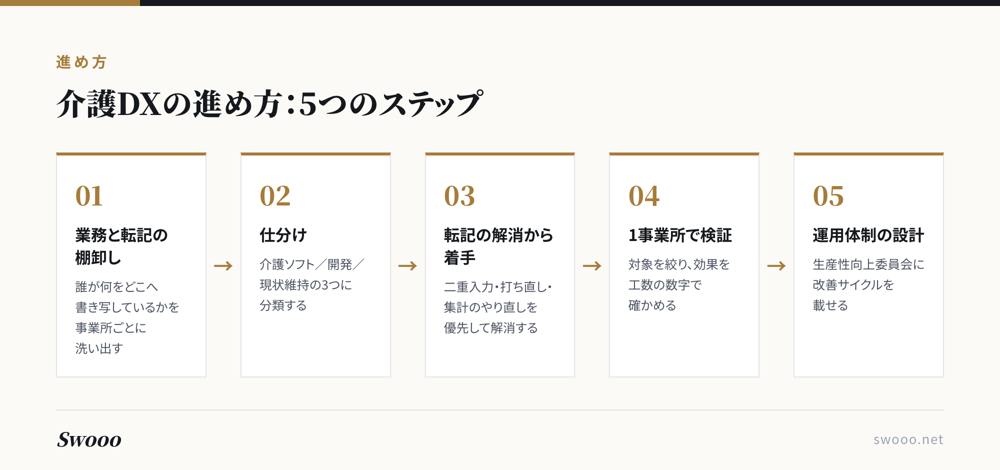 図解：介護DXの進め方5つのステップ