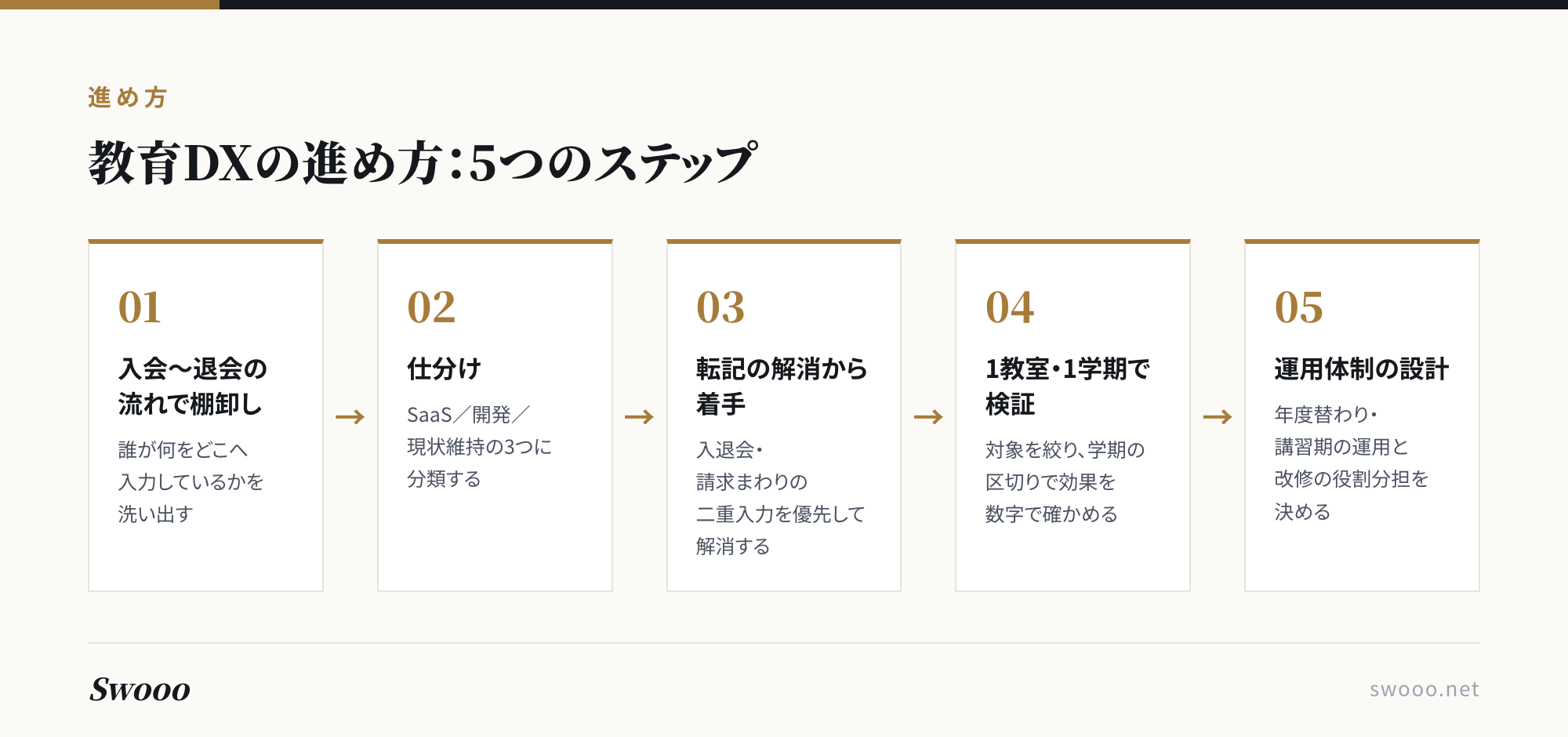 図解:教育DXの進め方5つのステップ